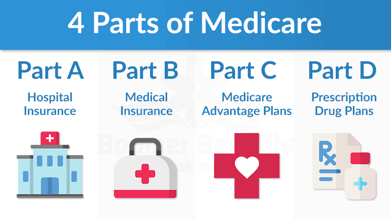 Medicare 101 Part A Part B